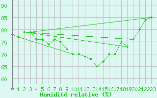 Courbe de l'humidit relative pour Utsira Fyr