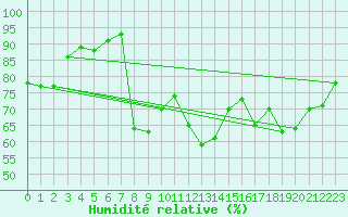 Courbe de l'humidit relative pour Geisenheim