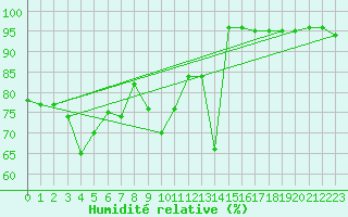 Courbe de l'humidit relative pour Churanov