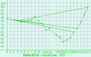 Courbe de l'humidit relative pour Dagali