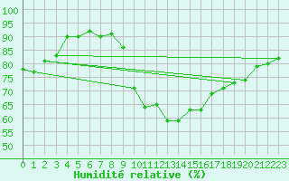 Courbe de l'humidit relative pour Sallles d'Aude (11)