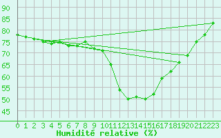 Courbe de l'humidit relative pour Embrun (05)