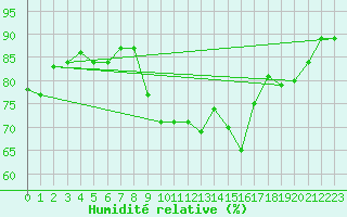 Courbe de l'humidit relative pour Cavalaire-sur-Mer (83)