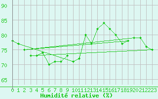 Courbe de l'humidit relative pour Kuggoren