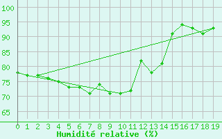 Courbe de l'humidit relative pour Schleswig