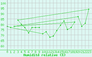 Courbe de l'humidit relative pour Deauville (14)