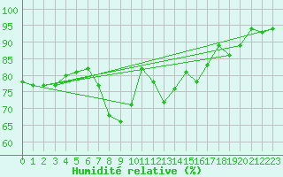 Courbe de l'humidit relative pour Ylistaro Pelma
