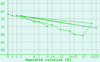 Courbe de l'humidit relative pour le bateau N265