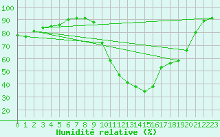 Courbe de l'humidit relative pour Ristolas - La Monta (05)