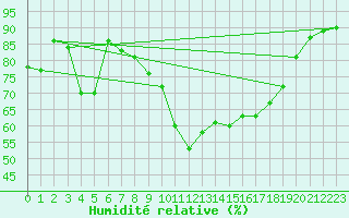 Courbe de l'humidit relative pour Bruck / Mur
