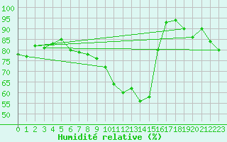Courbe de l'humidit relative pour Colmar (68)
