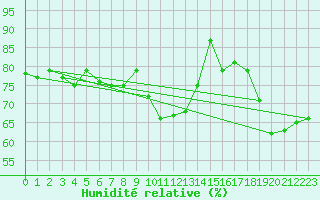 Courbe de l'humidit relative pour St Athan Royal Air Force Base