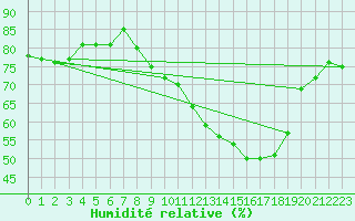 Courbe de l'humidit relative pour Bulson (08)