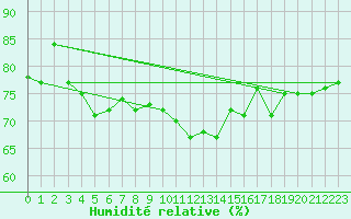 Courbe de l'humidit relative pour Perpignan Moulin  Vent (66)