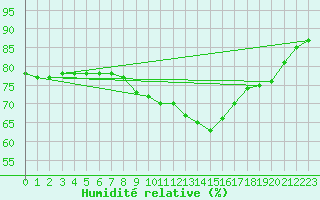 Courbe de l'humidit relative pour Kjeller Ap