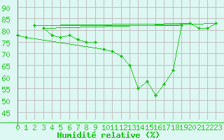 Courbe de l'humidit relative pour Haegen (67)