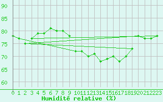 Courbe de l'humidit relative pour Cap de la Hve (76)