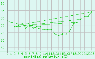Courbe de l'humidit relative pour Fameck (57)