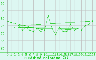 Courbe de l'humidit relative pour Dunkerque (59)