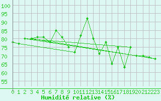 Courbe de l'humidit relative pour Sylarna