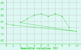 Courbe de l'humidit relative pour Ile de Groix (56)