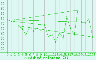 Courbe de l'humidit relative pour Naluns / Schlivera