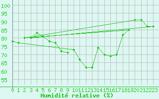 Courbe de l'humidit relative pour Shoeburyness