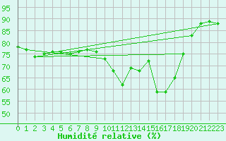 Courbe de l'humidit relative pour Le Puy - Loudes (43)