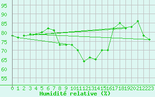 Courbe de l'humidit relative pour Marnitz