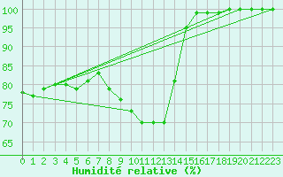 Courbe de l'humidit relative pour Harsfjarden