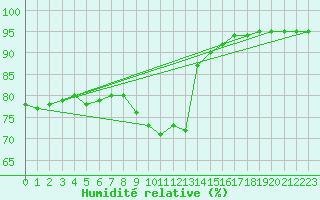 Courbe de l'humidit relative pour Guidel (56)