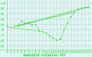 Courbe de l'humidit relative pour Muehlacker