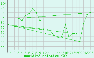 Courbe de l'humidit relative pour Mont-Rigi (Be)