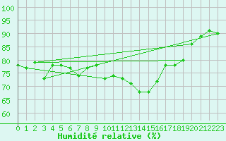 Courbe de l'humidit relative pour Laons (28)
