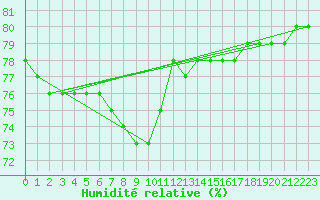Courbe de l'humidit relative pour Brezoi