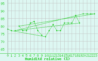 Courbe de l'humidit relative pour Tetuan / Sania Ramel