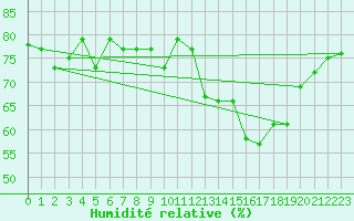 Courbe de l'humidit relative pour Six-Fours (83)