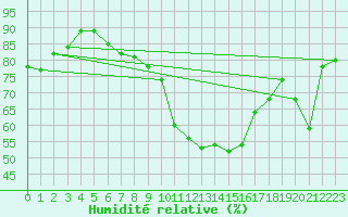 Courbe de l'humidit relative pour Ischgl / Idalpe