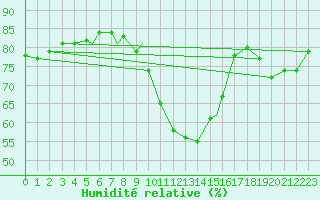 Courbe de l'humidit relative pour Honningsvag / Valan