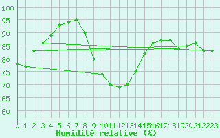 Courbe de l'humidit relative pour Oehringen