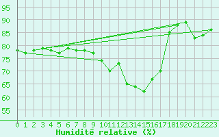 Courbe de l'humidit relative pour Herwijnen Aws