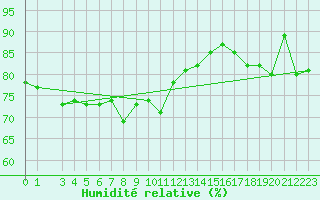 Courbe de l'humidit relative pour Ponza