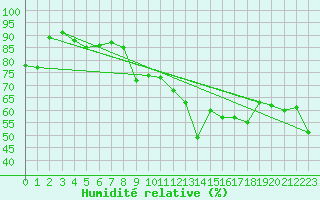 Courbe de l'humidit relative pour Calvi (2B)