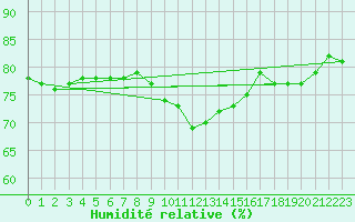 Courbe de l'humidit relative pour Bares