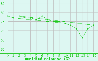 Courbe de l'humidit relative pour Vaeroy Heliport