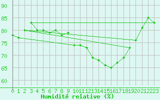 Courbe de l'humidit relative pour Ouessant (29)