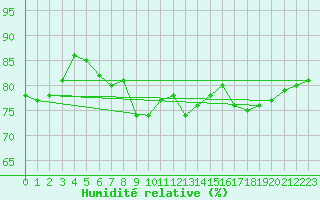 Courbe de l'humidit relative pour Cannes (06)