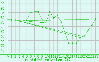 Courbe de l'humidit relative pour Andernach