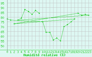 Courbe de l'humidit relative pour Le Puy - Loudes (43)