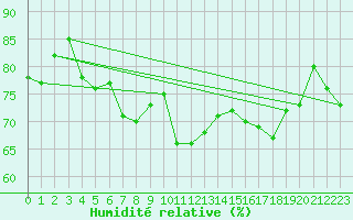 Courbe de l'humidit relative pour Magilligan